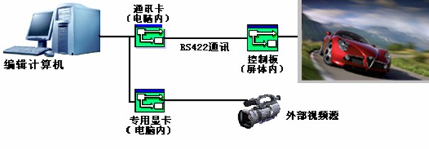 室内SMD表贴三合一全彩显示屏