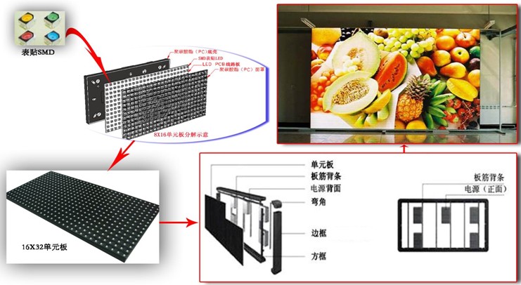 室内SMD表贴三合一LED显示屏